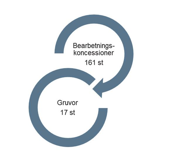 Figur 1. Bearbetningskoncessioner som är aktiva gruvor idag. 3.2 Miljöbalkens hushållningsbestämmelser I 3 och 4 kap.