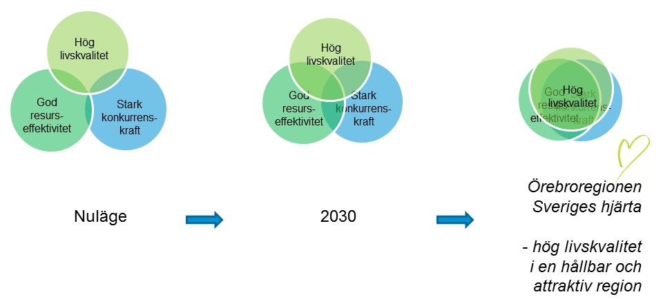 Stark konkurrenskraft - en region där alla bidrar till ökat värdeskapande och en robust arbetsmarknad med innovationskraft.