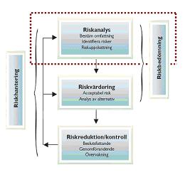1.8 Begrepp och definitioner I samband med hantering av risker används en rad olika begrepp. De begrepp som används i denna rapport utgår från den s.k. riskhanteringsprocessen 15,16, se figur 1, vars innebörd förklaras nedan.