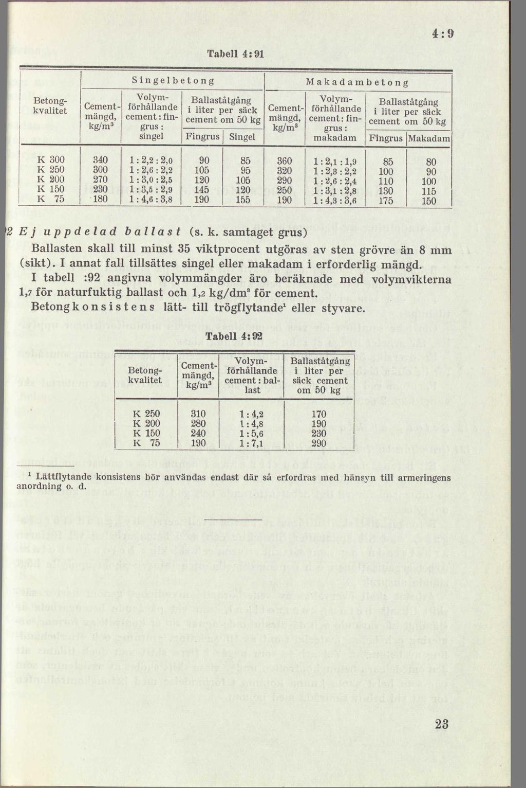 4:9 Tabell 4:91 Betongkvalitet Cementmängd, kg/m 3 Singelbetong Volymförhållande cement: fingrus : singel Ballaståtgång i liter per säck cement om 50 kg Fingrus Singel Cementmängd, kg/m 3