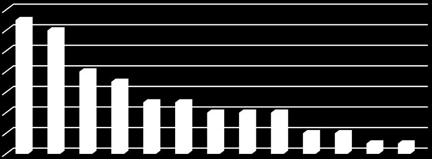 Antal skador Av alla skador orsakades 19.1% av konfrontation av motståndarens och därefter kom snabba vändningar/rotation med 17.6 % (figur 3). Skademekanism 14 12 10 8 6 4 2 0 Figur 3.