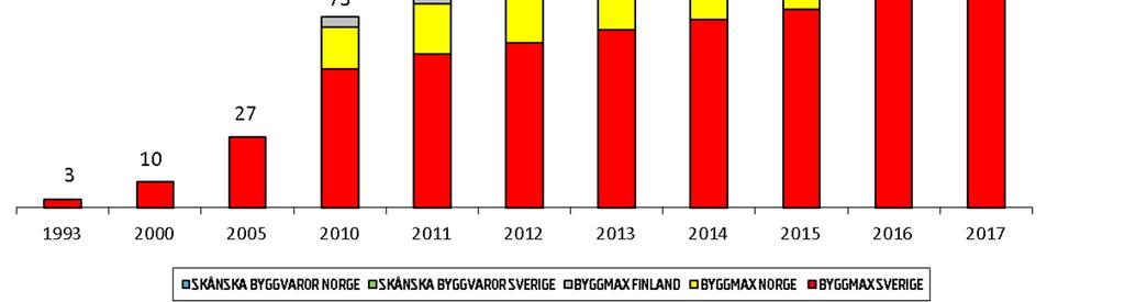 Butiksöppningar 2017 Sverige Norge Finland Skånska Byggvaror Antal butiker Q1 2017 0 0 0 2