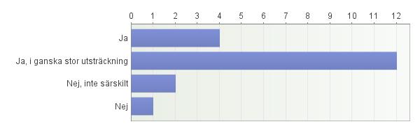 Projektledningens roll En majoritet av aktörerna ansåg att projektet möjliggjort för den egna organisationen att nå de uppsatta målen (84%), medan övriga inte ansåg det.