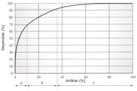 Teoretisk bakgrund Figur 5. En typiskt ABC-klassificering (Aronsson m.fl., 2003). I figuren ovan står 20% av artiklarna för 80% av volymvärdet.