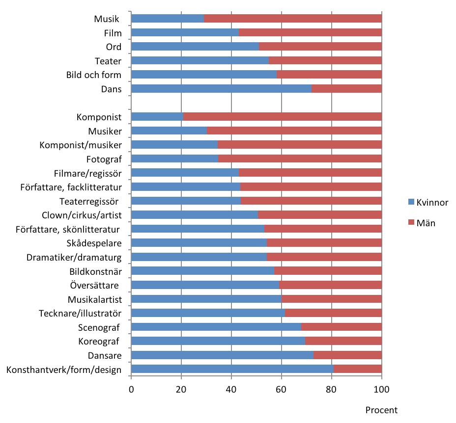 Diagram 1. Könsfördelning i konstområden och yrkeskategorier i konstnärsgruppen 2 år och äldre 214 Ålderssammansättningen för konstnärer skiljer sig från den i befolkningen.