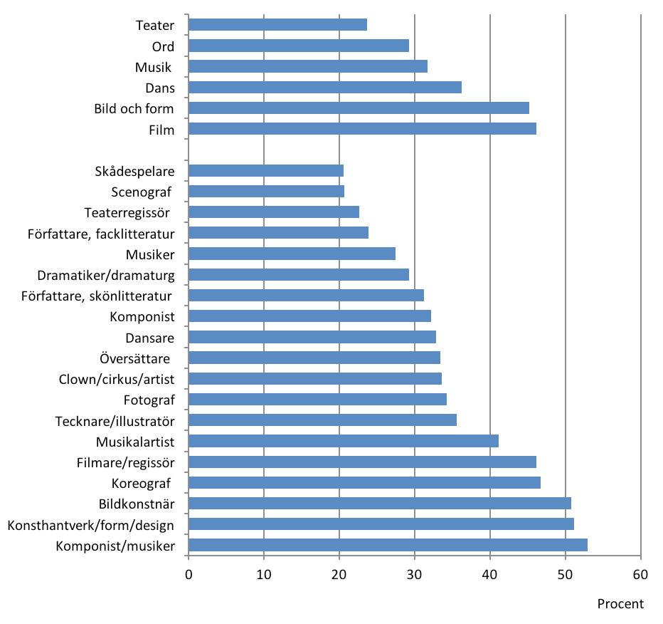 16 kronor. Andelen som hade över 4 kronor i sammanräknad förvärvsinkomst 214 var lägre i konstnärsgruppen än i befolkningen; 15 procent mot 23 procent.