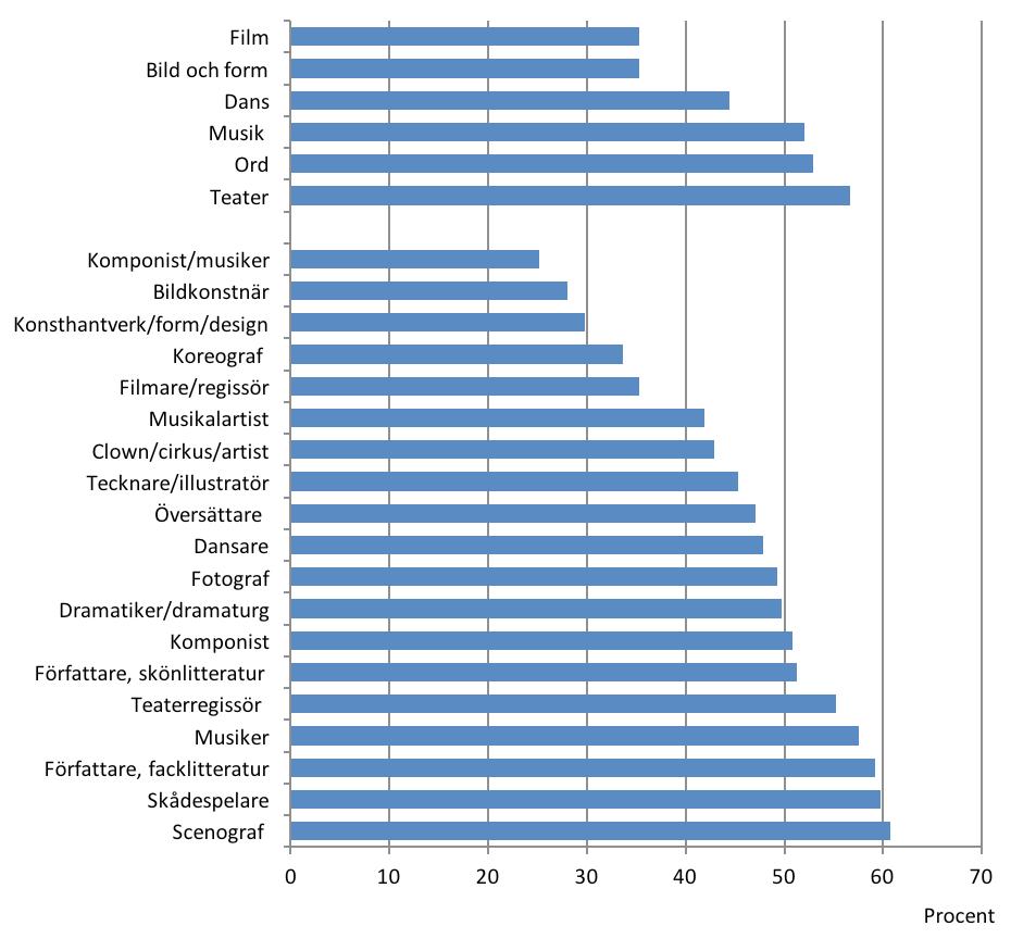 Störst andel med sammanräknad förvärvsinkomst över 24 kronor 214 hade yrkeskategorin scenograf med 61 procent. Därefter följde skådespelare med 6 procent och författare, facklitteratur med 59 procent.