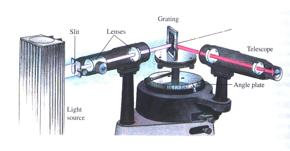 Diffraktionsgitter Reflektionssgitter Vid infall med andra vinklar inträffar principalmaxima vid: d (sin"m- sin"i) = m# Spektroskopi med gitter En gitterspektrometer används för att mäta
