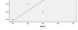 . Enkel analy Regreionlinjen, Ekvation y = a + b a =interceptet b =linjen lutning (= ökning i y när ökar med ett).