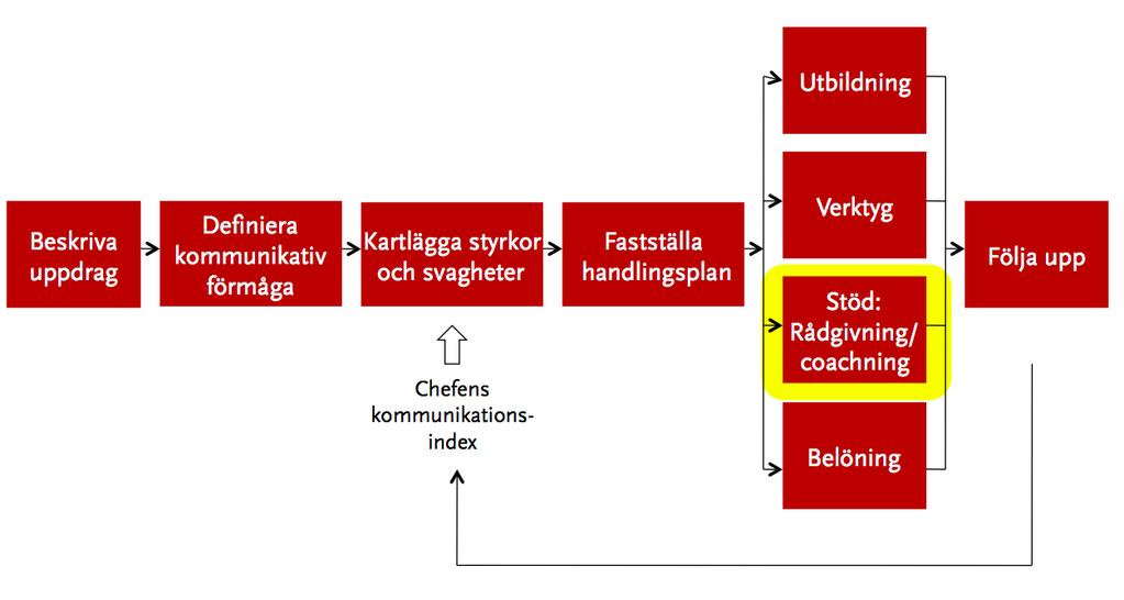 Process för utbildning, utvärdering och återkoppling Introduktion