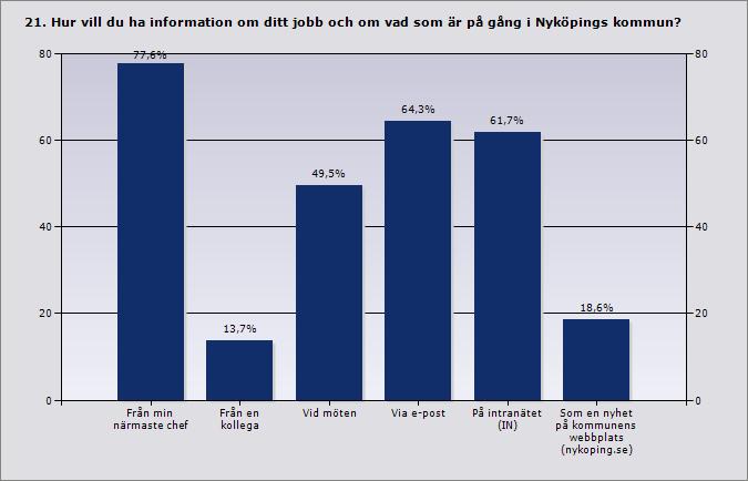 Så viktig är chefen Ur intern enkät