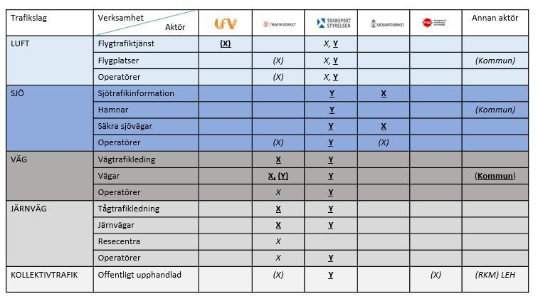 följande kolumnerna markeras respektive aktörs roll i var och en av verksamheterna i trafikslagen. I de följande avsnitten förklaras respektive aktörs markering i bilden.