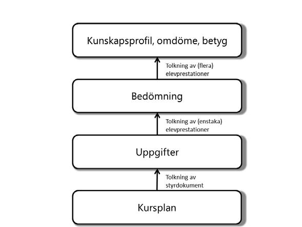 Figur 2. Modellen beskriver hur en likvärdig bedömning och betygssättning kräver samsyn mellan lärare i flera led.