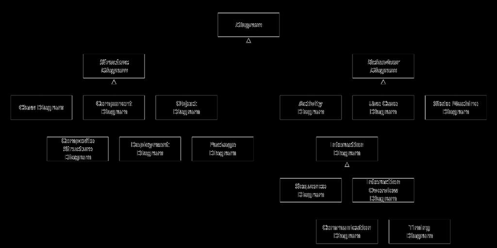 UML: Diagramtyper Vi fokuserar på