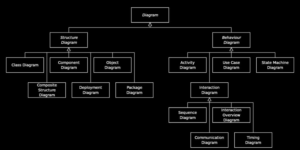 UML: Diagramtyper 27 Vi fokuserar