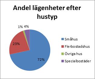 äganderätt eller i bostadsrätt. 15 % av invånarna bor i flerbostadshus.