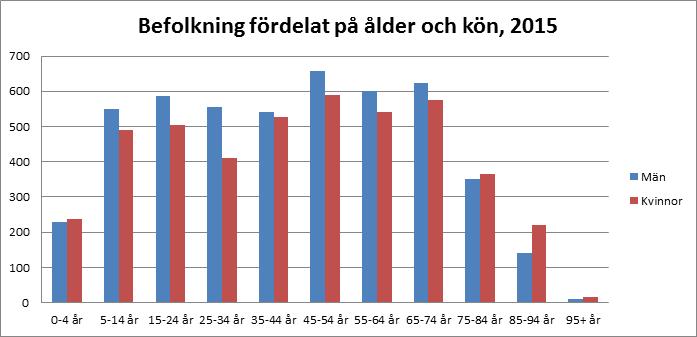 Befolkningsutveckling Befolkningsutvecklingen i Kronobergs län som helhet har varit positiv sen 2002 då trenden med minskande befolkningen vände.