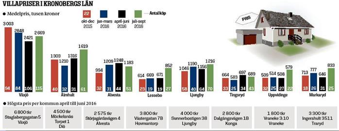 förutsättningar i form av avgifter kopplade till försäljningar och där villor ofta uppfattas som mer prisvärda jämfört med hyreslägenheter. Vakansgrad Uppvidingehus har i princip ingen vakansgrad.