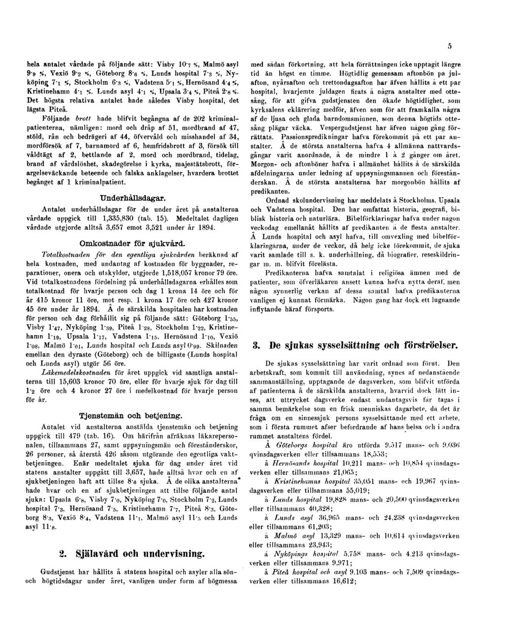 hela antalet vårdade på följande satt: Visby IO7 %, Malmö asyl 9-9 'A, Vexiö 9-2 K, Göteborg 8'6 K, Lunds hospital 7-3 %, Nyköping 7 - i %, Stockholm 6 - s %, Vadstena 5 - i %, Hernösand 4'4 %,
