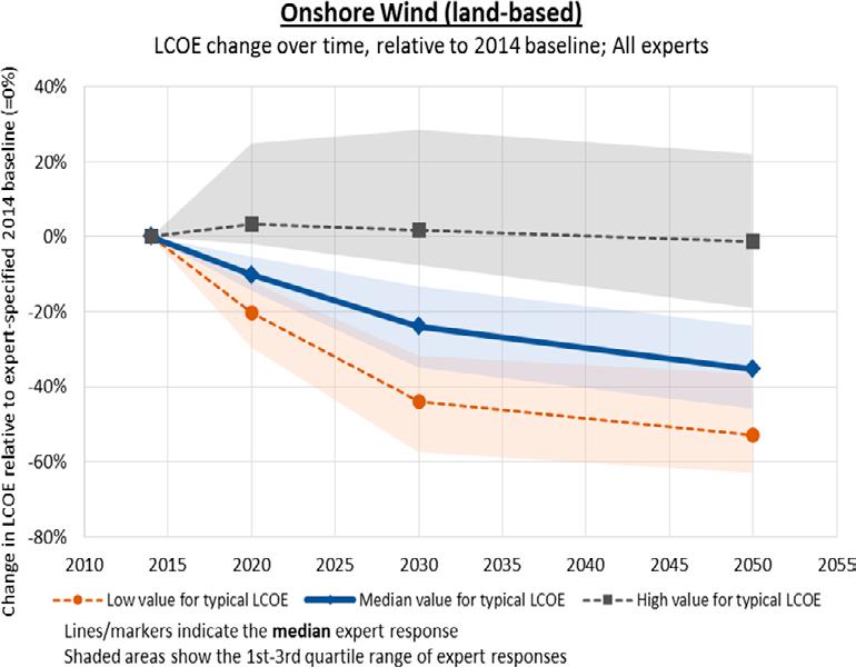 Figur 14. Sammanställning av tre scenarior för reduktion av LCOE för landbaserad vindkraft från undersökningen som genomfördes i IEA Wind Task 26.