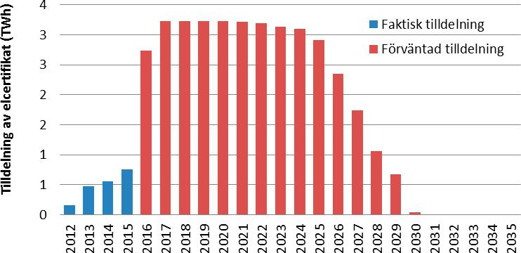 Förväntad tilldelning inom övergångsordningen visas med blå staplar i och de lila staplarna visar historiska data för faktisk tilldelning till anläggningar inom övergångsordningen.