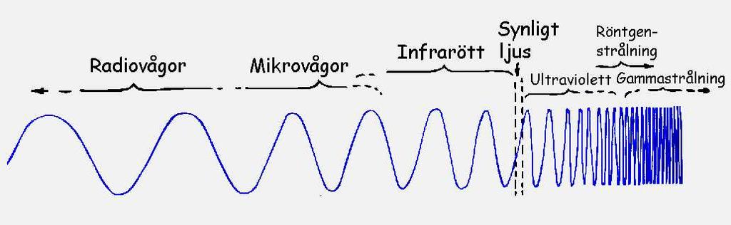 brukar betecknas med den grekiska bokstaven λ (lambda). Ljus som har en våglängd nära 400 nanometer upplevs som violett ljus.