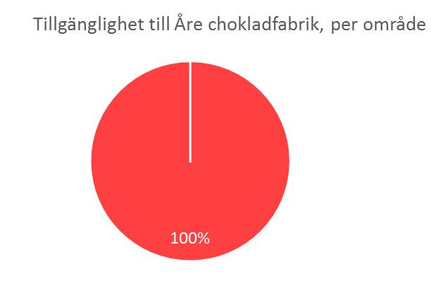 4.10. Attraktioner (K10) Tillgängligheten till Åre Chokladfabrik är mycket låg för samtliga boendeområden och turistbäddar (Figur 12).