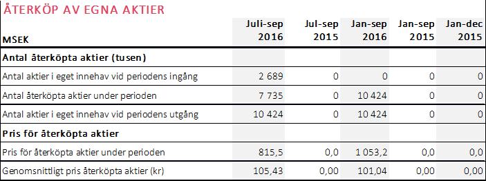 Aktiekapitalets utveckling Under februari och mars gjordes inlösen av 1 300 000 teckningsoptioner i incitamentsprogrammet TO5 mot lika många B-aktier varvid företagets registrerade aktiekapital ökade
