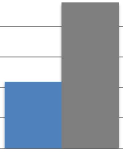 Simulering 5, maximum temperatur samt vind När temperaturen och vinden sätts till ett extremt höga värden, 34,1 C och 35 m/s och med ett flöde på 2,4 l/s hos frånluftsfläkten i krypgrunden fås ett