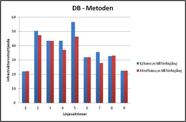 Infrastruktursutnyttjande Diagram C Resultat av infrastruktursutnyttjandet vid komprimering med DB-metoden för linjesektioner indelade efter UIC s rekommendationer(mest logiska indelning).