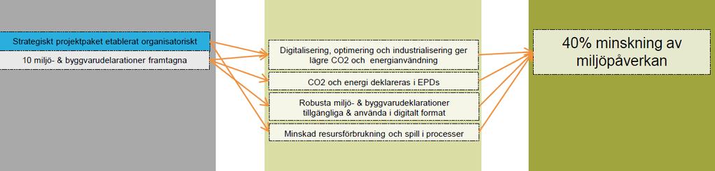 Direkt koppling effektlogik Projektet bidrar till det förväntade resultatet/målet på kort sikt (2018) genom leverans av 10 digitala LCA resultat för olika byggnadsverk (formuleringen justerades vid