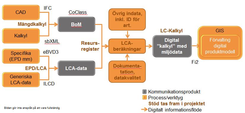 Figur 4 Olika processer bidrar till och kan hämta information från den digitala produktmodellen för en specifik byggnad Man kan säga att del 1 Hinder att överbrygga beskriver vad testpiloterna ska