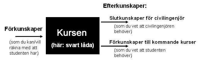 Bilaga 6 Enligt Kristina Edstöm. Learning Lab, KTH Kursens roll i programmet Målet med dagens övning är att komma fram till en helhetssyn på programmet.