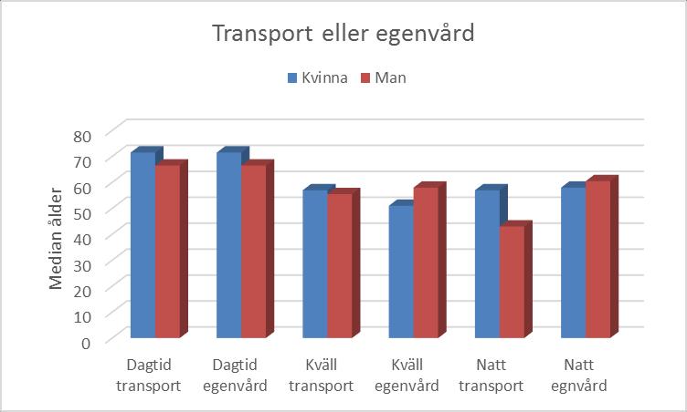 Figur 2 Visar Md. åldern för kvinnor och män som transporteras respektive stanna hemma med egenvård utifrån dag, kväll och natt.