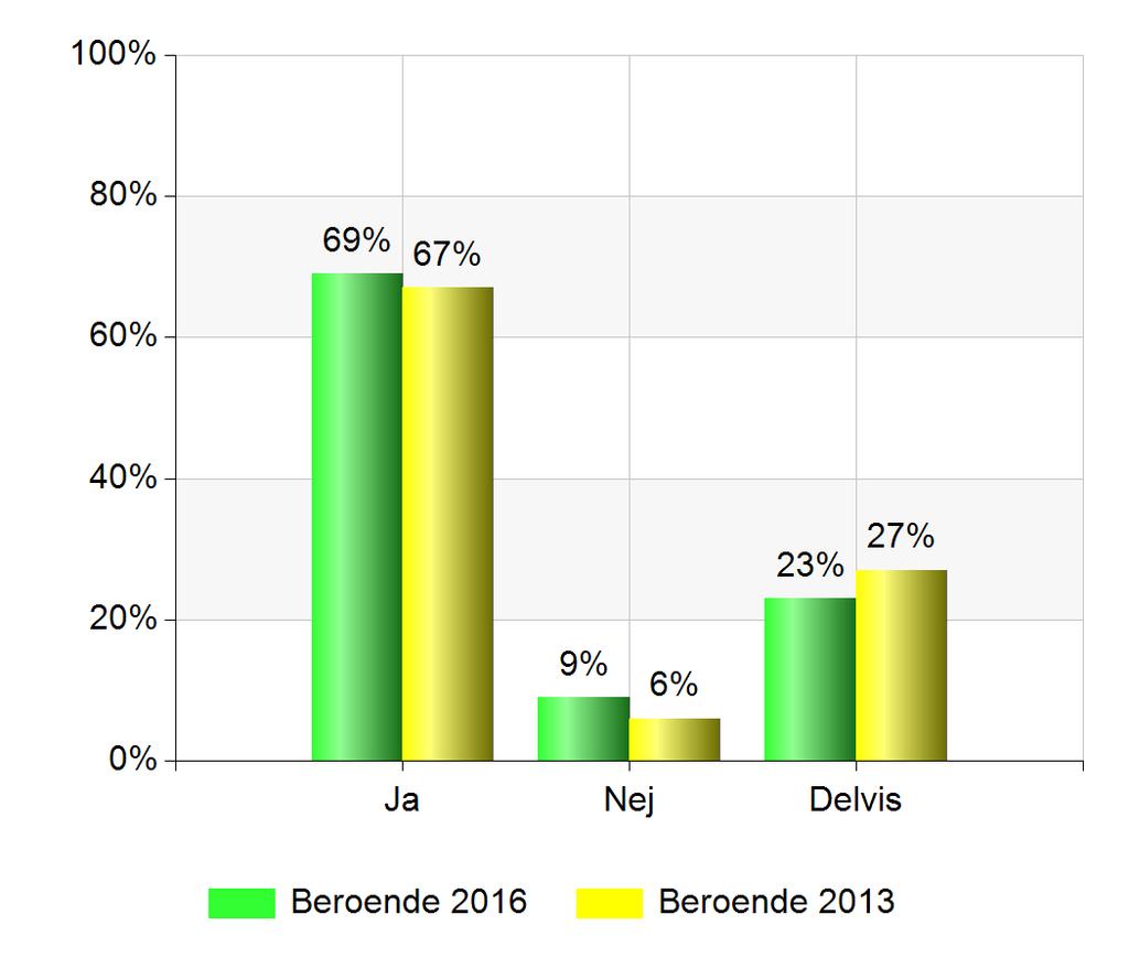 16. Anser du att du får den behandling och hjälp som du behöver? Beroende 2016 Om Nej eller Delvis, Vad saknar du?