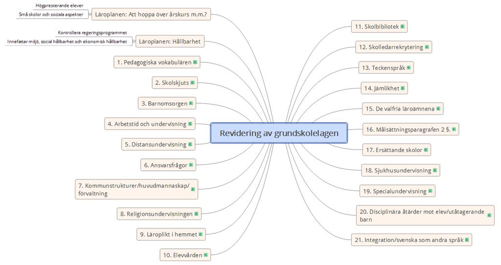 Arbetssätt/metod Gruppen har arbetat med modellen mindmapping. Gruppen inledde sitt arbete genom att kartlägga vilka områden som behöver ses över eller tas med i lagstiftningen.