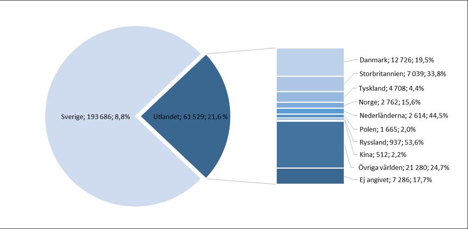 3 De utländska gästnätterna ökar mer än de svenska Antalet utländska gästnätter i Skåne var preliminärt 61 529 st vilket motsvarar 24 % av det totala antalet gästnätter i Skåne och en ökning med 21,6