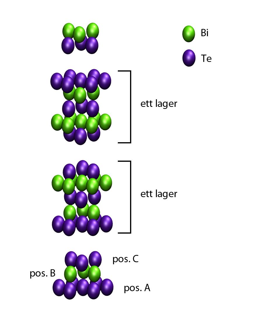 Figur 2.1: Uppbyggnaden av Bi 2 Te 3. Notera lagerstrukturen som byggs upp av flera QL där atomerna alternerar mellan tre positioner.