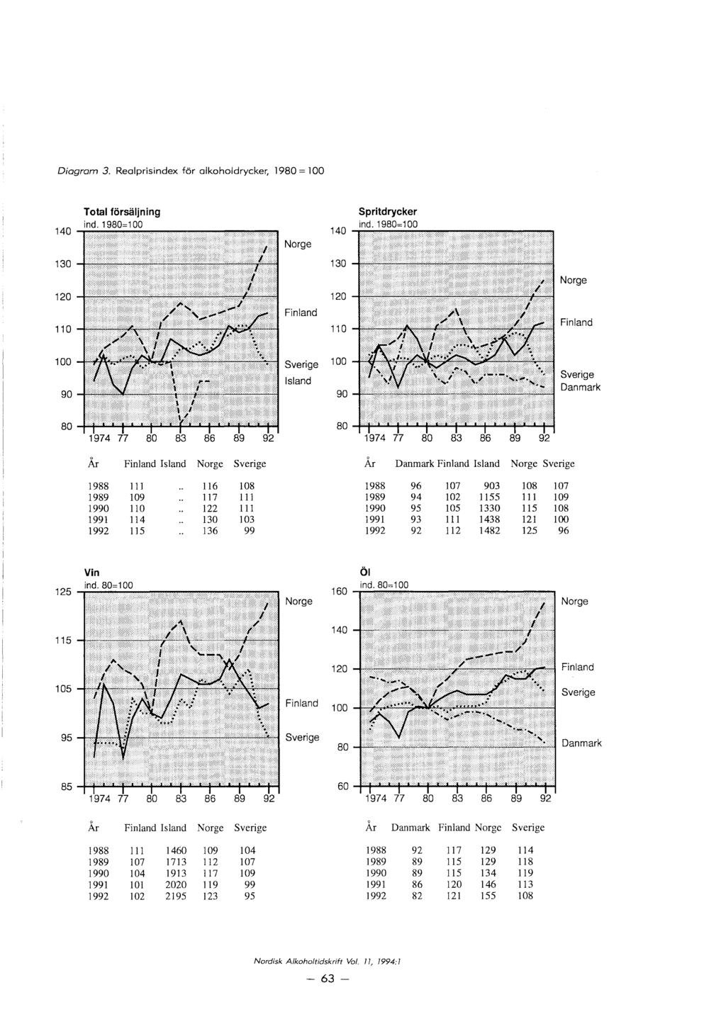 Diagram 3. Realprisindex for alkoholdrycker, 1980 = 100 140 Total forsåljning ind. 1980=100 140 130 130 120 120 110 110 Spritdrycker ind.