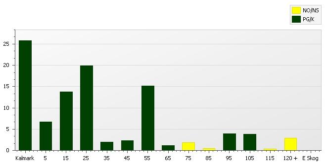 Skogens fördelning på åldersklasser Areal Virkesförråd Åldersklass Totalt / Ädellöv Contorta Kalmark 31, 26 18 1-9 år 8,1 7 3 7 18 18 64-19 16,6 14 431 26 8 2-29 23,9 1 76 66 17 39 44-39 2,4 2 277