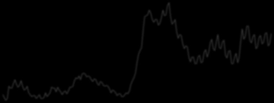 Diagram 12 Andelen sysselsatta av befolkningen, kvartal 1 1970 kvartal 1 2014 I åldrarna 16-64 år Procent 100 95 90 85 80 75 70 65 60 55 50 Båda Könen Män