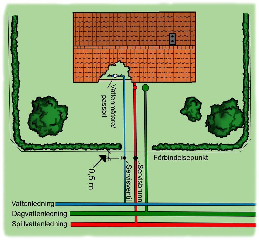 FÖRBINDELSEPUNKTEN Förbindelsepunktens läge Normalt ligger förbindelsepunkten inom VO 0,5 m utanför fastighetsgränsen (tomtgränsen) när fastigheten ligger vid en gata där det finns allmänna ledningar.