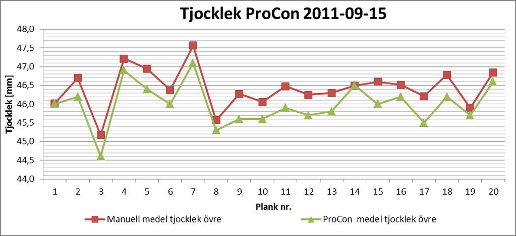 TCN -Mätnoggrannhet --3 3 () Bilaga Längsmatade mätsystem Mätsystem=ProCon (5/9) Manuell Tjocklek = *,5*normal(x;