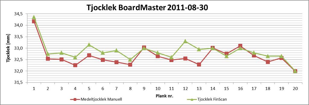 TCN -Mätnoggrannhet --3 8 () 9 Mätsystem=BoardMaster GS Manuell Tjocklek = 9*,*normal(x; 3,56;,8) Mätsystem Tjocklek = 9*,*normal(x;