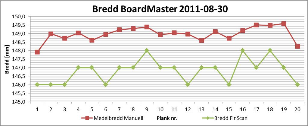 TCN -Mätnoggrannhet --3 9 () Mätsystem=BoardMaster GS Manuell Bredd = 9*,5*normal(x; 9,3;,383) Mätsystem Bredd =