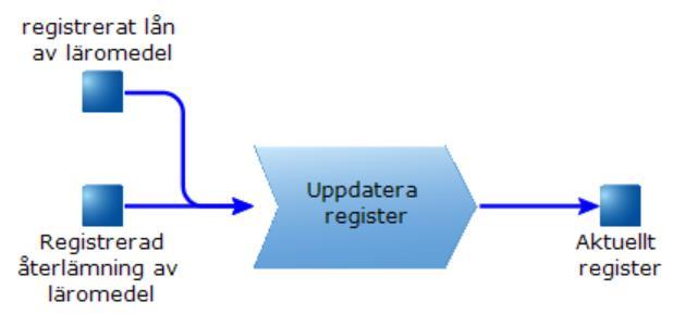 Figuren nedan visar två alternativa objekt in som triggar processen Uppdatera register. Alternativa objekt in innebär att det räcker med endast ett av objekten in för att trigga processen. Bild 18.