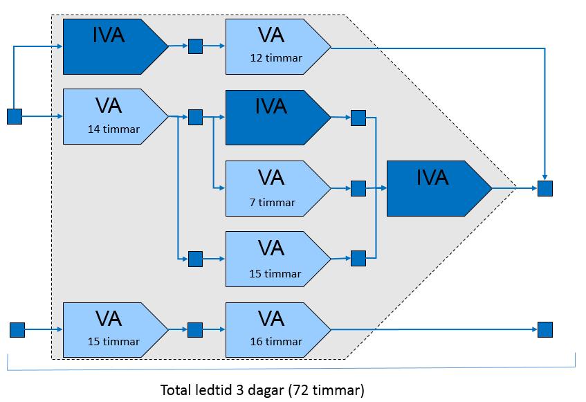 En process som visar på att VA är högre än LT (VT/LT = 79/72) 101 % För en väldesignad process med många värdeadderande delprocesser/aktiviteter är ledtiden komprimerad och inte lika