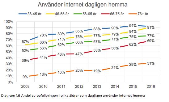 98% Internetanvändning över tid 7 Fakta!