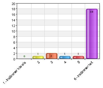 3 2 8,7 6 Instämmer helt 18 78,3 Jag funderar på att byta förskola 1 Instämmer inte alls