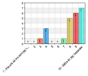 1 Inte alls så bra som jag hoppades 0 0 4 3 13 5 0 0 6 0 0 7 1 4,3 8 5